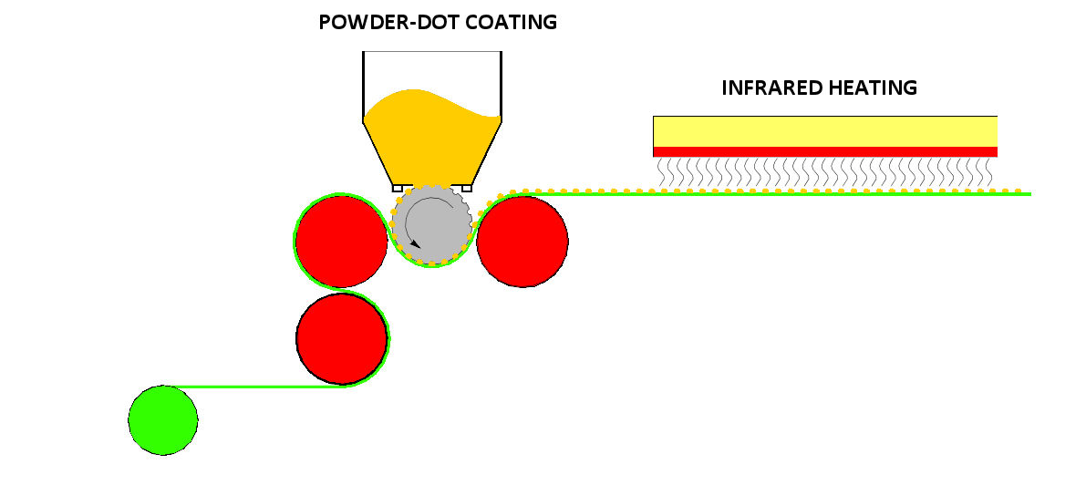 PowderDot Coating Detail Fixatti